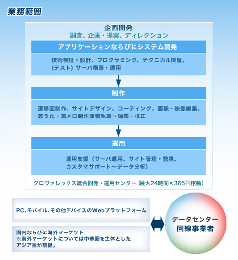 ソリューション提供範囲